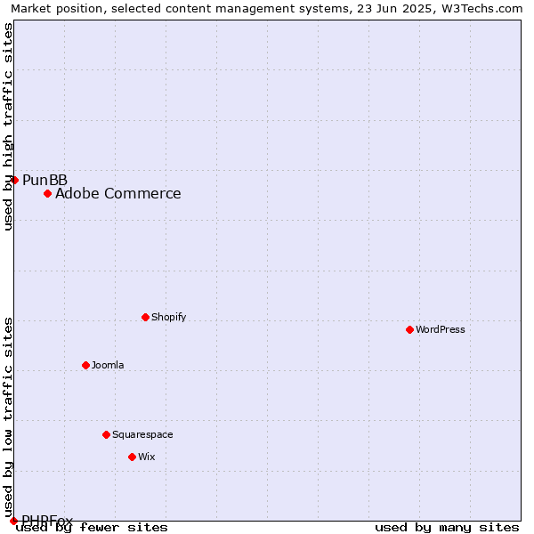Market position of Adobe Commerce vs. PunBB vs. PHPFox