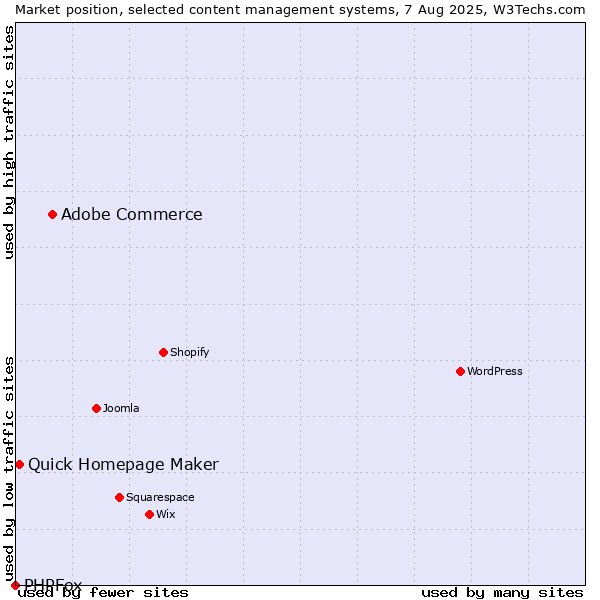 Market position of Adobe Commerce vs. Quick Homepage Maker vs. PHPFox