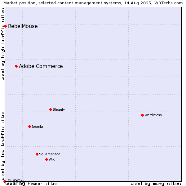 Market position of Adobe Commerce vs. RebelMouse vs. PHPFox