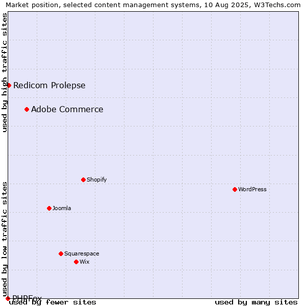 Market position of Adobe Commerce vs. Redicom Prolepse vs. PHPFox