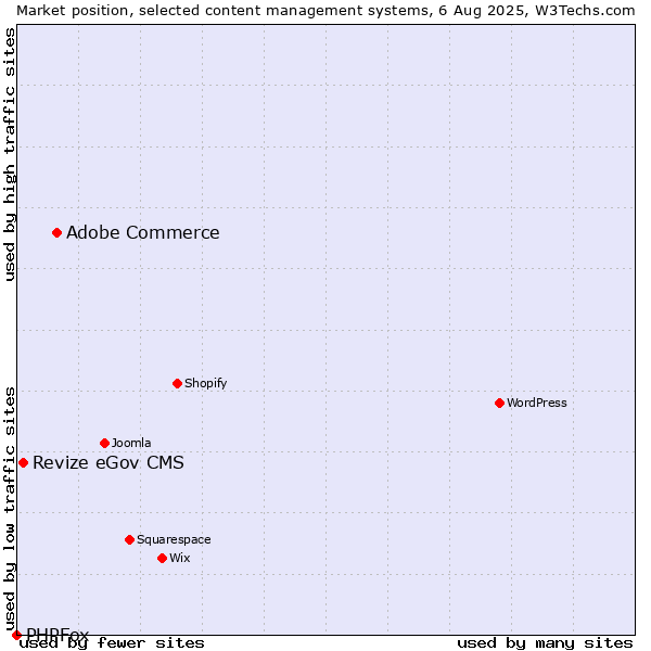 Market position of Adobe Commerce vs. Revize eGov CMS vs. PHPFox
