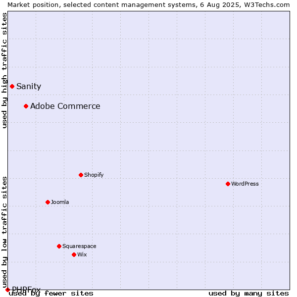 Market position of Adobe Commerce vs. Sanity vs. PHPFox