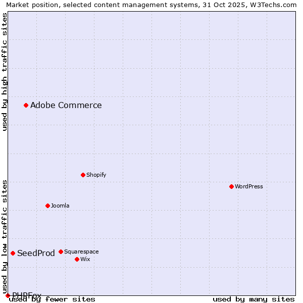 Market position of Adobe Commerce vs. SeedProd vs. PHPFox