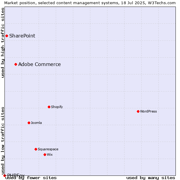 Market position of Adobe Commerce vs. SharePoint vs. PHPFox
