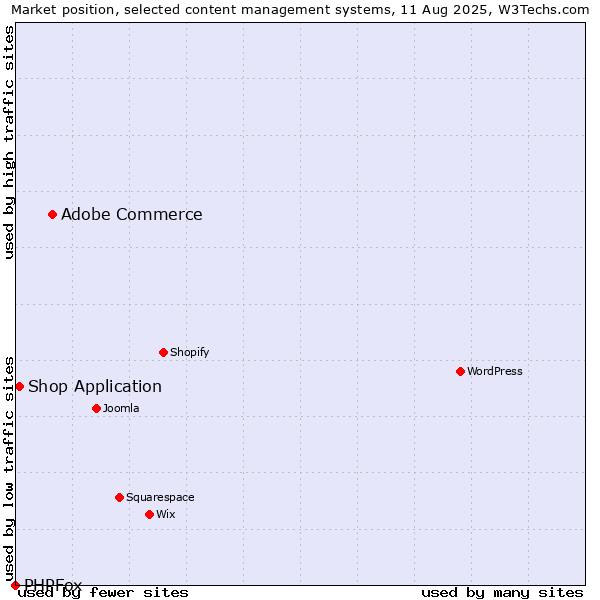 Market position of Adobe Commerce vs. Shop Application vs. PHPFox
