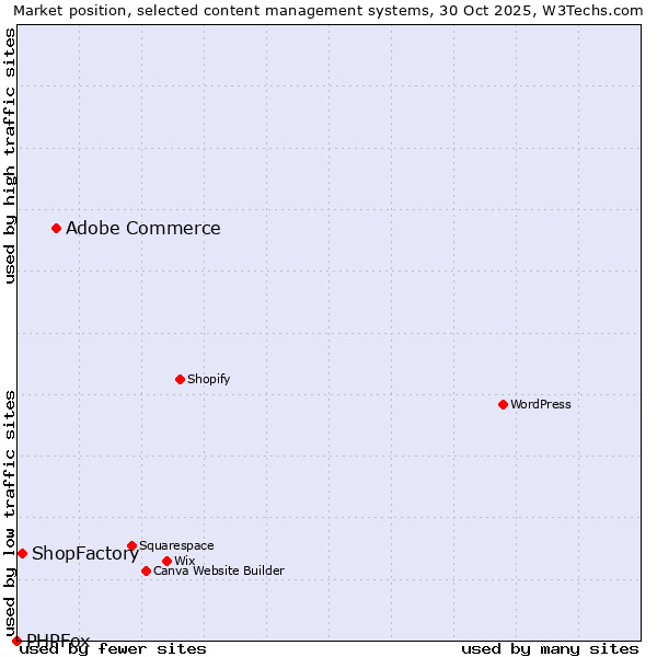 Market position of Adobe Commerce vs. ShopFactory vs. PHPFox