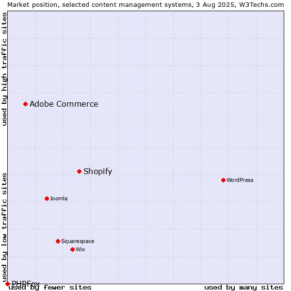 Market position of Shopify vs. Adobe Commerce vs. PHPFox