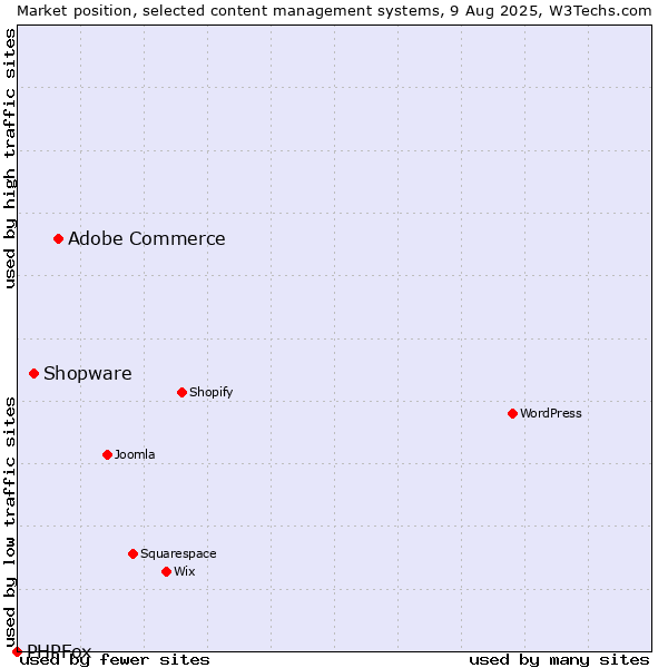 Market position of Adobe Commerce vs. Shopware vs. PHPFox