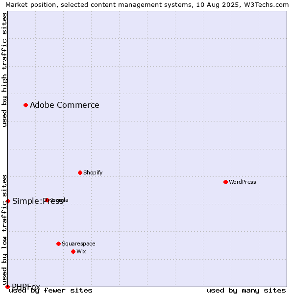 Market position of Adobe Commerce vs. Simple:Press vs. PHPFox