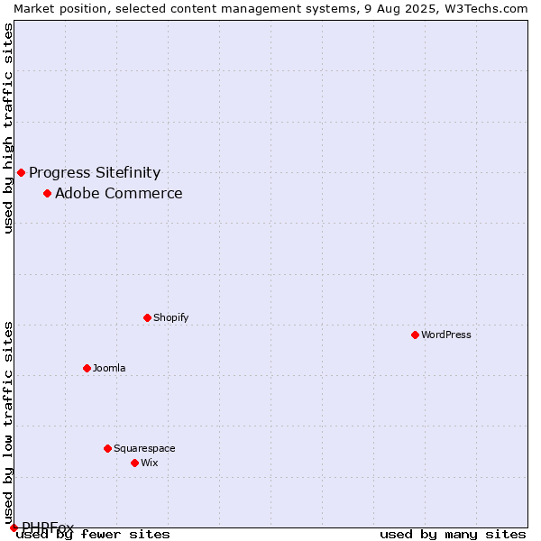 Market position of Adobe Commerce vs. Progress Sitefinity vs. PHPFox