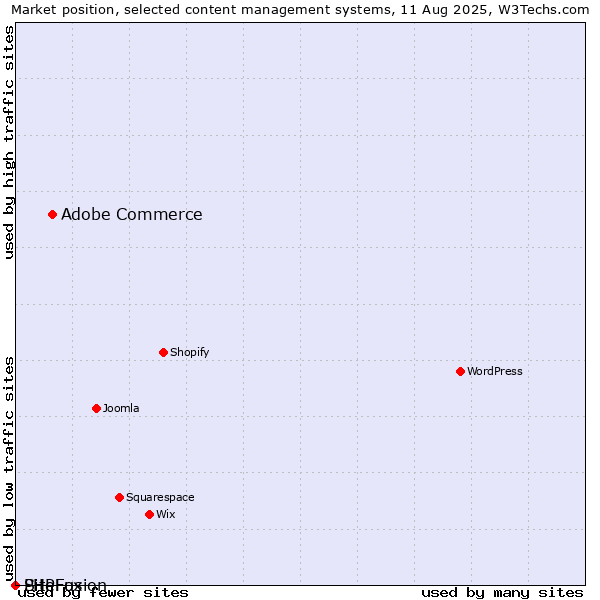 Market position of Adobe Commerce vs. SiteFusion vs. PHPFox