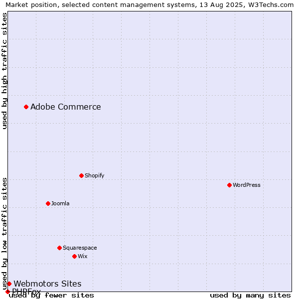 Market position of Adobe Commerce vs. Webmotors Sites vs. PHPFox