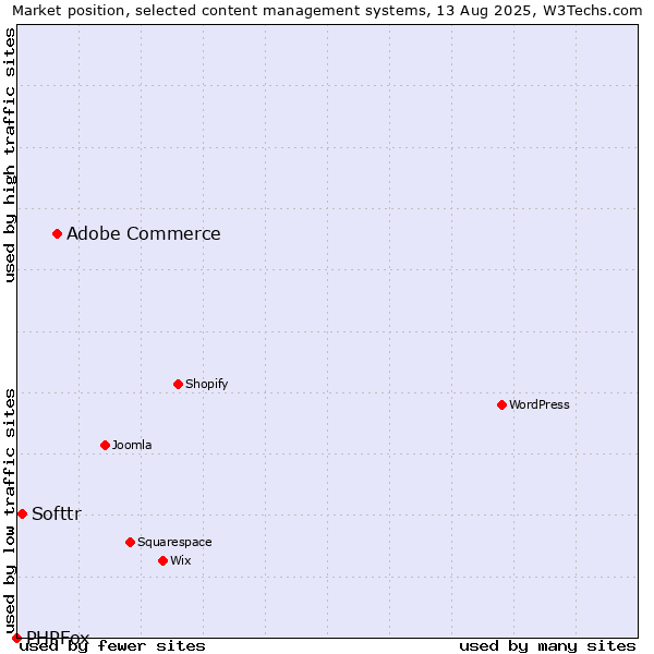 Market position of Adobe Commerce vs. Softtr vs. PHPFox