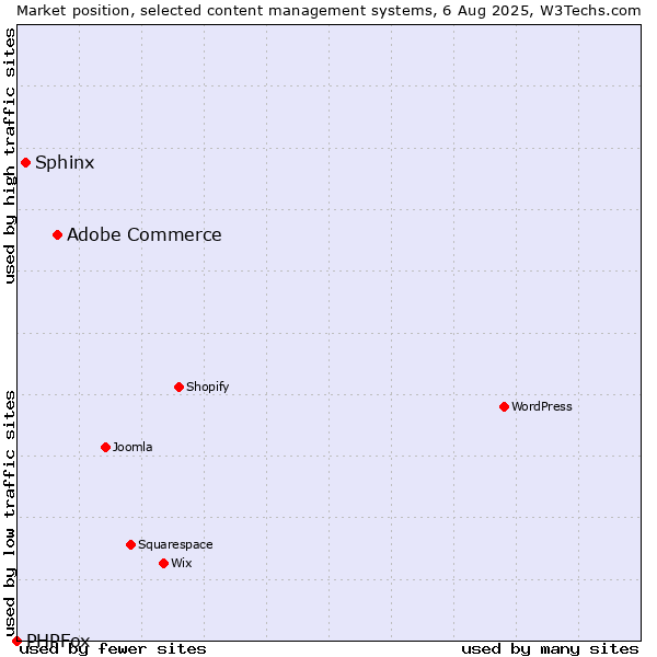 Market position of Adobe Commerce vs. Sphinx vs. PHPFox