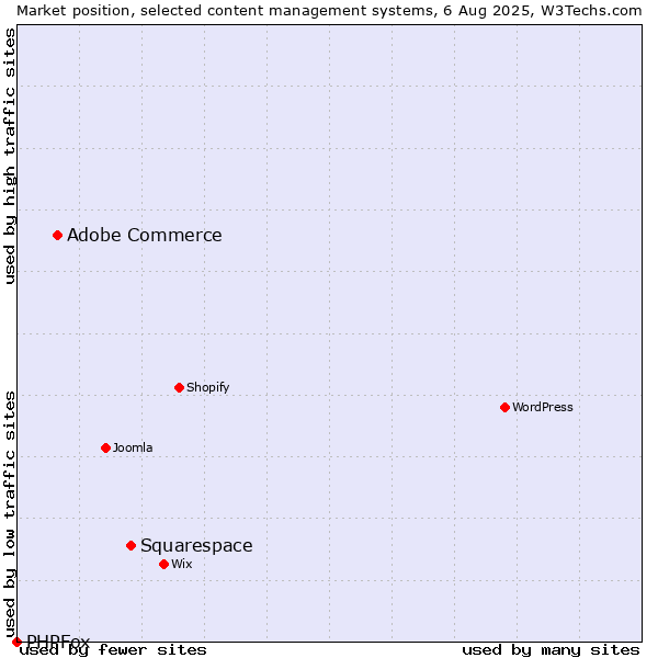 Market position of Squarespace vs. Adobe Commerce vs. PHPFox