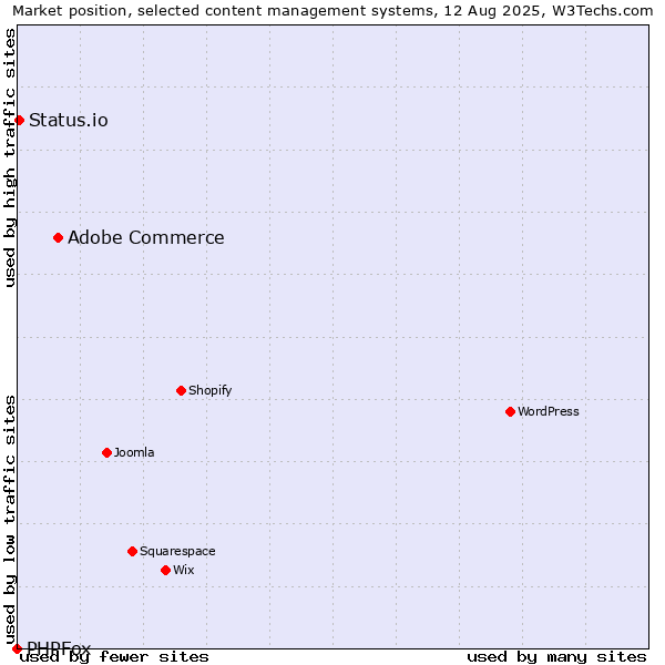 Market position of Adobe Commerce vs. Status.io vs. PHPFox