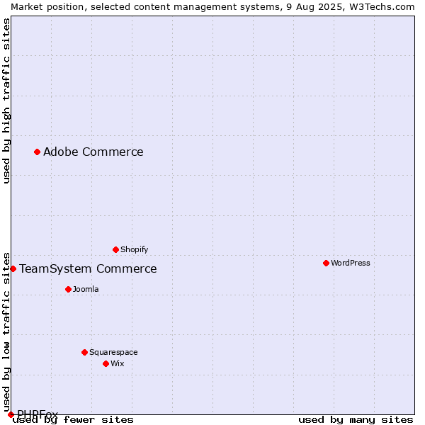 Market position of Adobe Commerce vs. TeamSystem Commerce vs. PHPFox