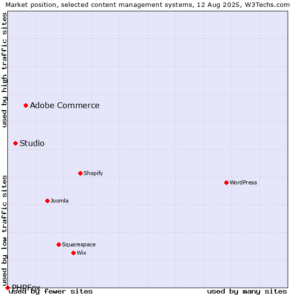 Market position of Adobe Commerce vs. Studio vs. PHPFox
