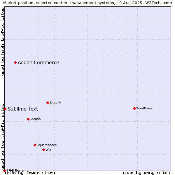 Market position of Adobe Commerce vs. Sublime Text vs. PHPFox