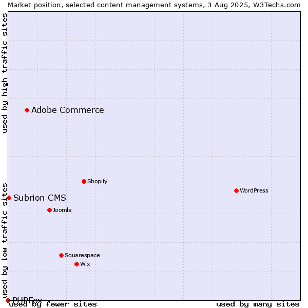 Market position of Adobe Commerce vs. Subrion CMS vs. PHPFox