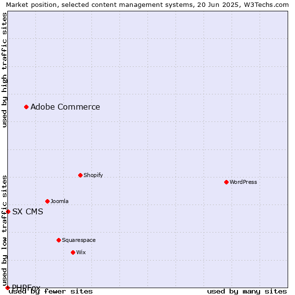 Market position of Adobe Commerce vs. SX CMS vs. PHPFox