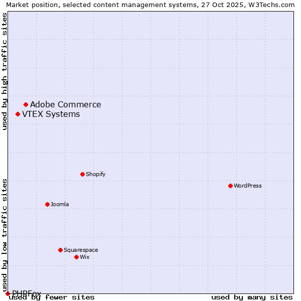 Market position of Adobe Commerce vs. VTEX Systems vs. PHPFox