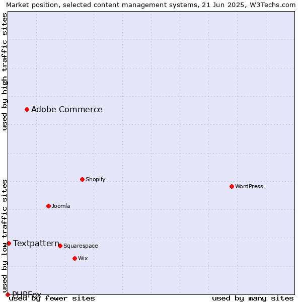 Market position of Adobe Commerce vs. Textpattern vs. PHPFox