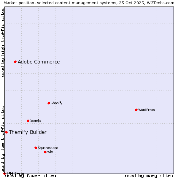Market position of Adobe Commerce vs. Themify Builder vs. PHPFox