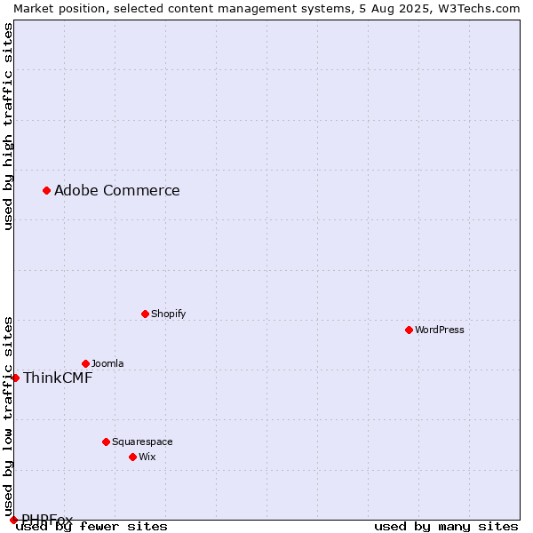 Market position of Adobe Commerce vs. ThinkCMF vs. PHPFox