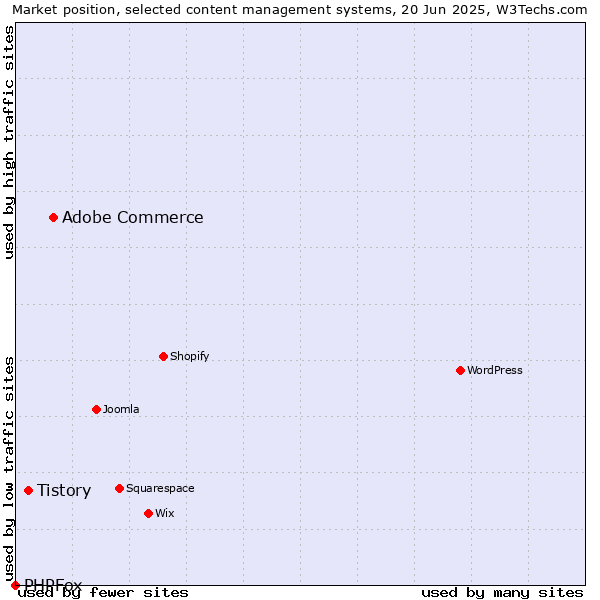 Market position of Adobe Commerce vs. Tistory vs. PHPFox