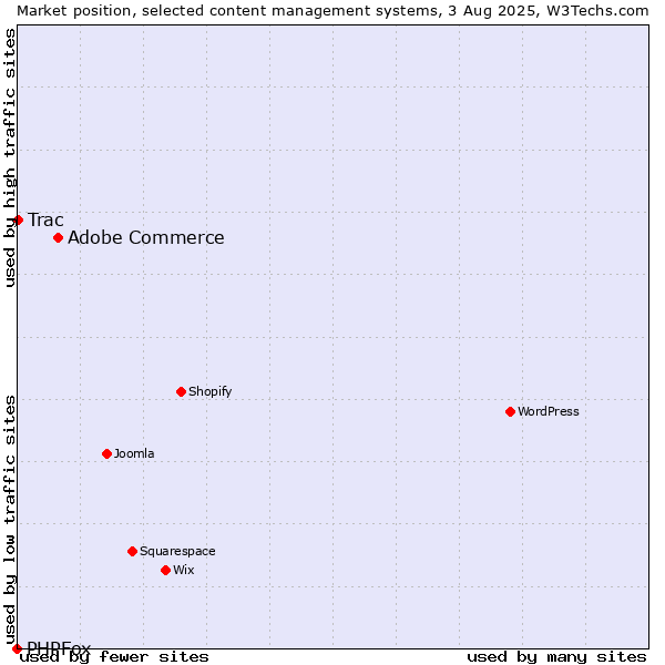 Market position of Adobe Commerce vs. Trac vs. PHPFox