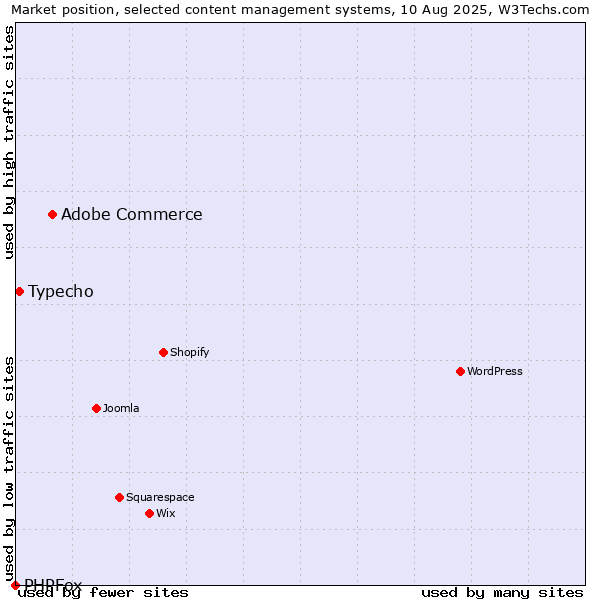 Market position of Adobe Commerce vs. Typecho vs. PHPFox