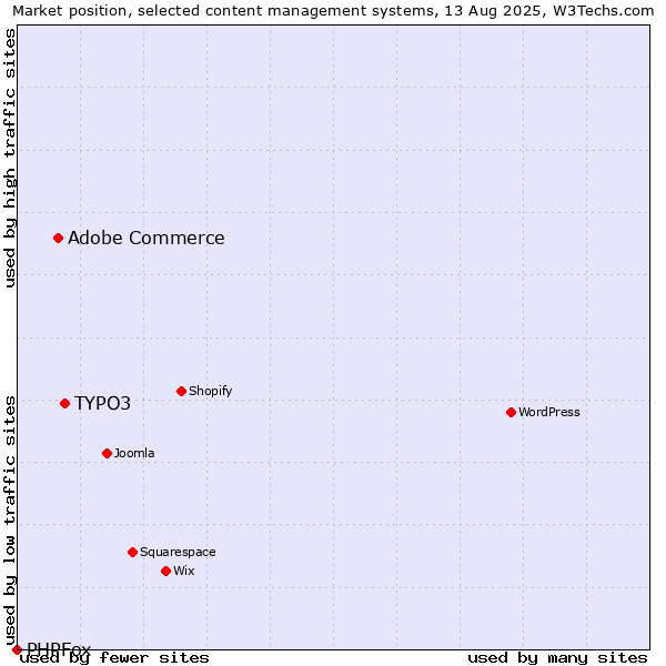 Market position of TYPO3 vs. Adobe Commerce vs. PHPFox