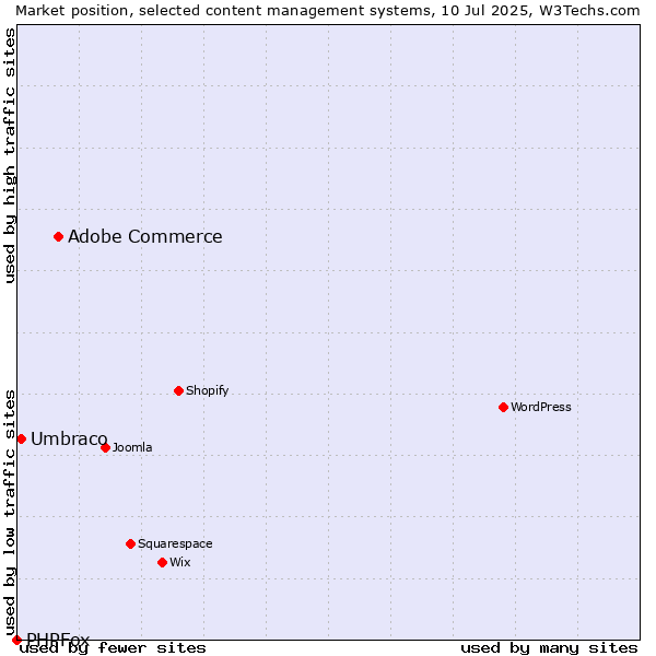 Market position of Adobe Commerce vs. Umbraco vs. PHPFox