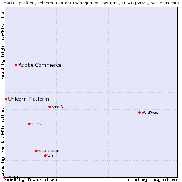 Market position of Adobe Commerce vs. Unicorn Platform vs. PHPFox