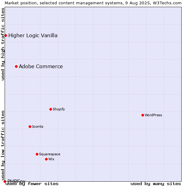 Market position of Adobe Commerce vs. Higher Logic Vanilla vs. PHPFox