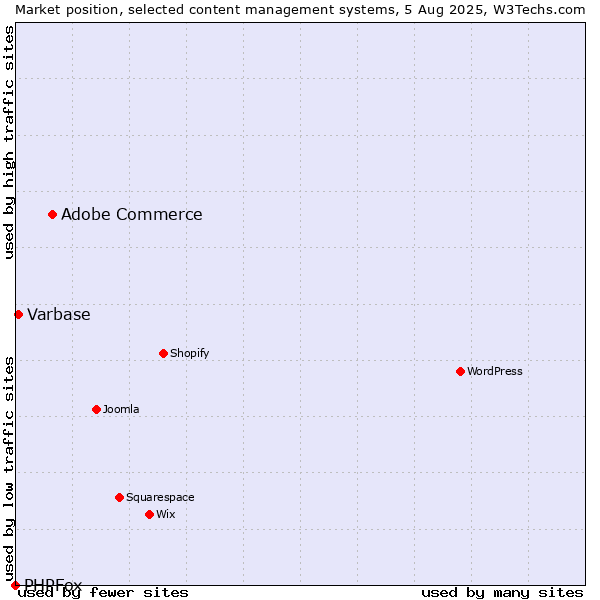 Market position of Adobe Commerce vs. Varbase vs. PHPFox