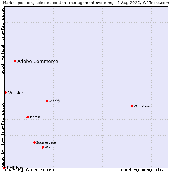 Market position of Adobe Commerce vs. Verskis vs. PHPFox