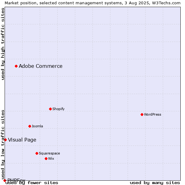 Market position of Adobe Commerce vs. Visual Page vs. PHPFox