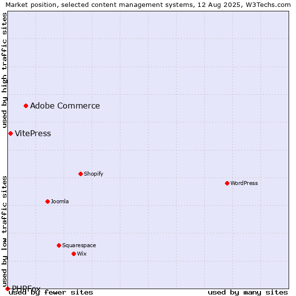 Market position of Adobe Commerce vs. VitePress vs. PHPFox