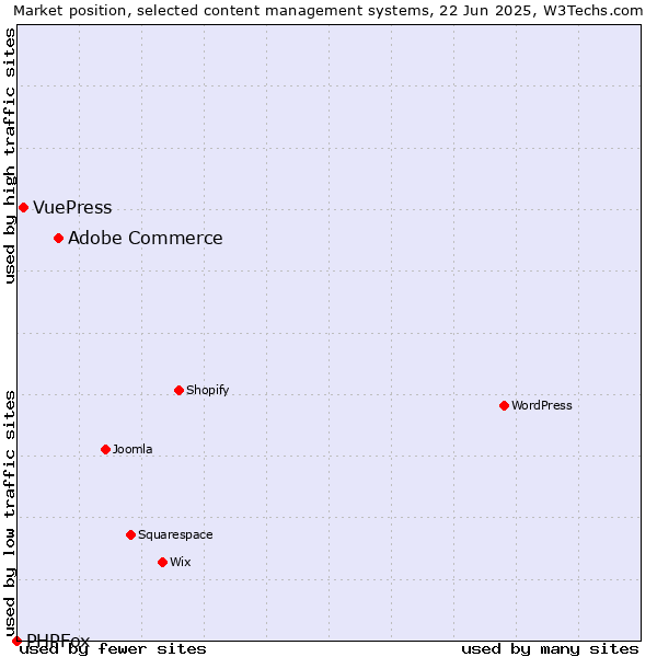 Market position of Adobe Commerce vs. VuePress vs. PHPFox