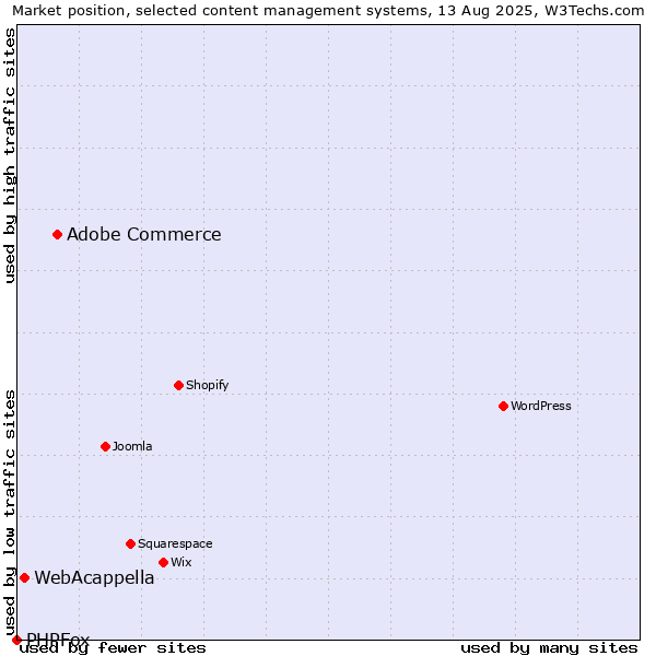 Market position of Adobe Commerce vs. WebAcappella vs. PHPFox