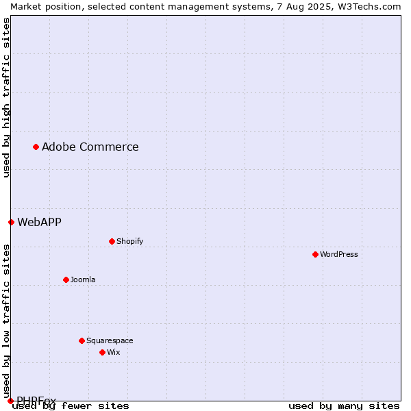 Market position of Adobe Commerce vs. WebAPP vs. PHPFox