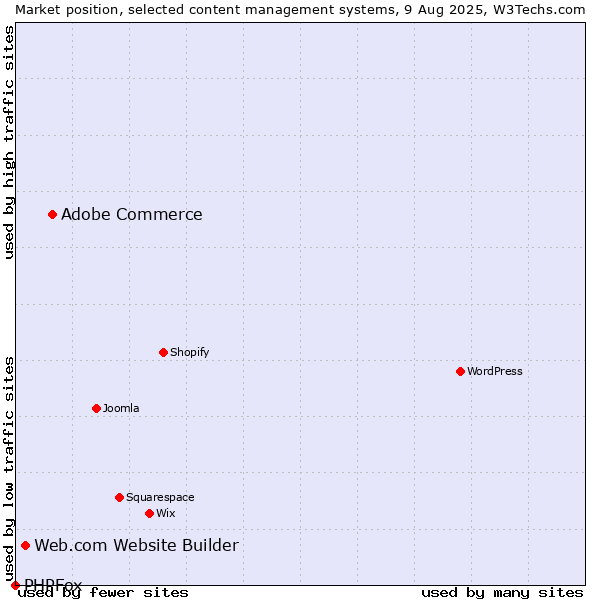 Market position of Adobe Commerce vs. Web.com Website Builder vs. PHPFox