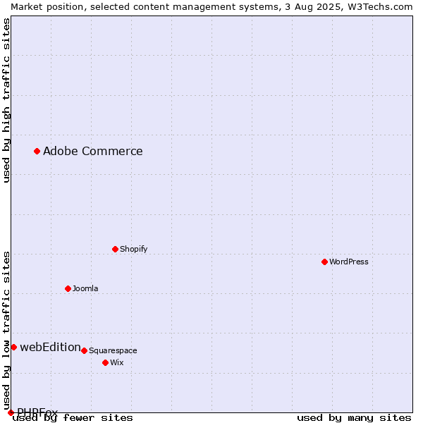 Market position of Adobe Commerce vs. webEdition vs. PHPFox