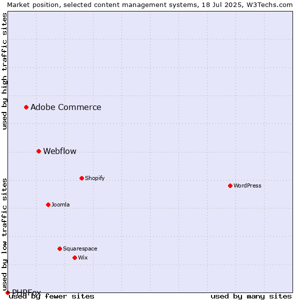 Market position of Webflow vs. Adobe Commerce vs. PHPFox