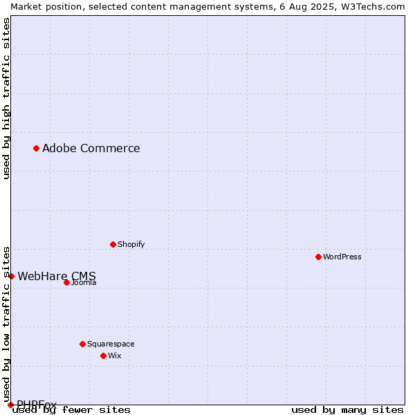 Market position of Adobe Commerce vs. WebHare CMS vs. PHPFox
