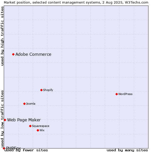 Market position of Adobe Commerce vs. Web Page Maker vs. PHPFox