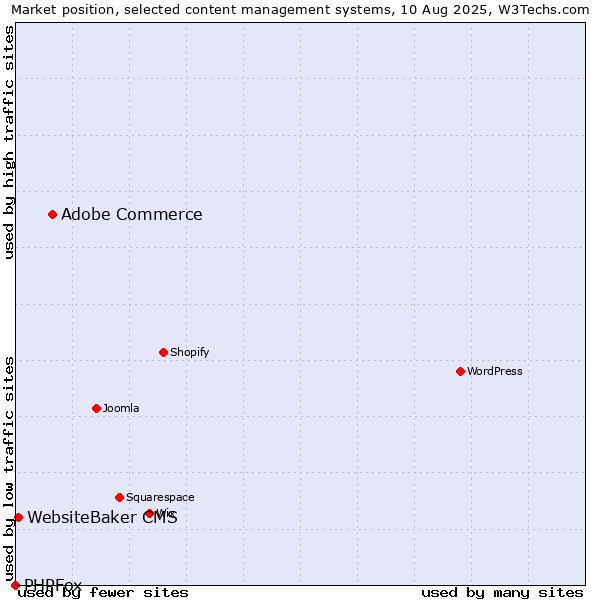 Market position of Adobe Commerce vs. WebsiteBaker CMS vs. PHPFox