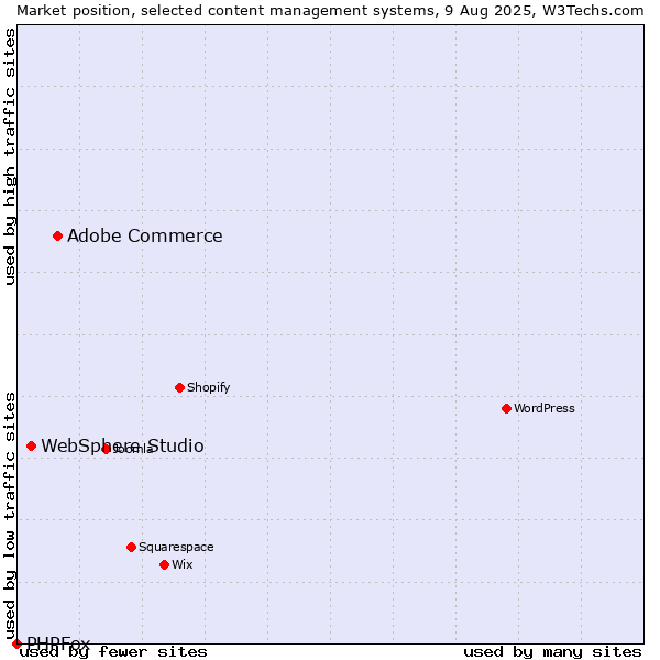 Market position of Adobe Commerce vs. WebSphere Studio vs. PHPFox